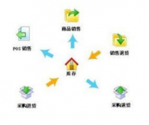 尋一款：連鎖店會(huì)員銷售管理系統(tǒng)，有好的嗎？