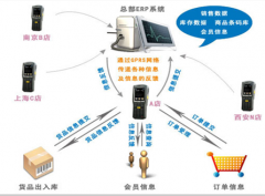 拜謝！急需連鎖店管理軟件，請(qǐng)大圣們推薦？