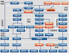 求免費的建筑工地倉庫管理軟件，要完全免費版本的？