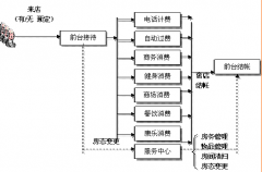 現(xiàn)在有哪些酒店管理軟件？