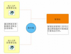 訪客管理系統(tǒng)由什么組成？