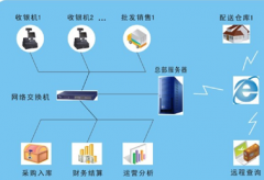 求好用的食品進(jìn)銷存軟件！