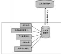 怎樣做食品信息管理系統(tǒng)數(shù)據(jù)庫？