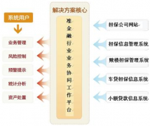 擔保軟件有哪些？