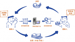 P2P網(wǎng)絡借貸系統(tǒng)有哪些好？