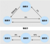哪間P2P網(wǎng)絡(luò)借貸平臺(tái)好？