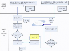 業(yè)務(wù)管理系統(tǒng)選擇哪一種最合適？