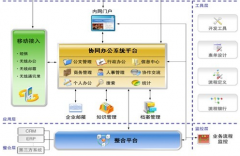 協(xié)同OA用什么技術(shù)比較好??？哪個(gè)安全性高？