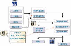 求一款免費(fèi)的供應(yīng)商管理軟件！