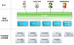 信息系統(tǒng)如何支持供應(yīng)鏈管理？
