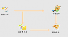 生產(chǎn)管理信息系統(tǒng)設(shè)計中,有關(guān)工作流程的有效控制是什么？