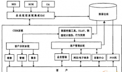 什么叫零售CRM？
