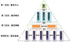 當零售商開始注重CRM，您怎么看現(xiàn)在的CRM？
