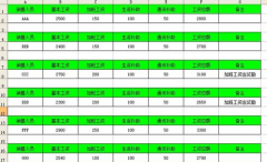 如何制作簡單的工資表？