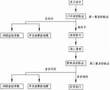 門禁管理系統(tǒng)軟件主要功能是什么？