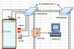 門禁管理系統(tǒng)有哪些方案？