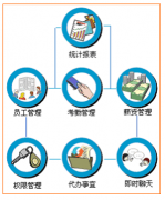 小公司常用的人事管理軟件？
