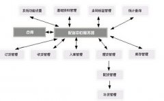 推薦物流管理軟件？麻煩推薦一下！