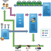分銷渠道管理系統(tǒng)哪種好？