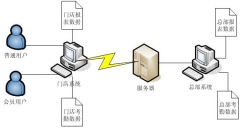 門店銷售管理軟件(進銷存財務(wù)一體)免費版可靠嗎？