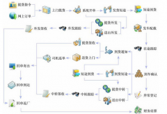 物流軟件分類及功能