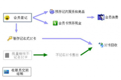 餐飲管理軟件哪個好？最好是比較全面權(quán)威性的！
