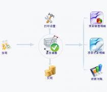 餐飲管理軟件的作用有哪些？