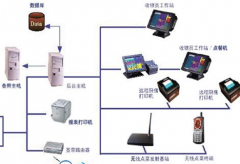 免費餐飲管理軟件哪家最好？