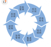 項目管理在軟件開發(fā)中起什么作用？