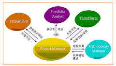 項(xiàng)目管理軟件帶給企業(yè)的益處有哪些？