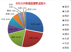 請問外貿(mào)客戶管理軟件怎么選擇？