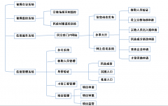 XX市民宗委信息化服務平臺需求分析報告