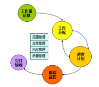 用于項(xiàng)目進(jìn)度管理的工具有哪些？