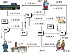 有人知道Oracle、SAP的財務系統(tǒng)價格是多少？