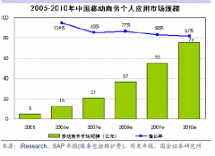 sap財(cái)務(wù)系統(tǒng)是怎么做損益表的？