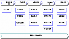 sap財(cái)務(wù)系統(tǒng)操作步驟是什么？