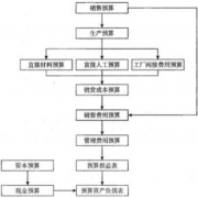 道路工程如何做好財(cái)務(wù)預(yù)算呢？