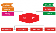 管理倉(cāng)庫(kù)軟件