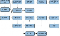 制造業(yè)ERP系統(tǒng)有什么好的選擇？