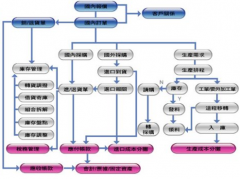 求制造業(yè)ERP，請(qǐng)問哪里有？