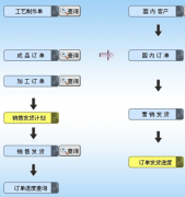 制造業(yè)ERP軟件都有哪些知名的軟件公司做呢？