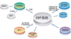 求一個(gè)制造業(yè)好用的ERP軟件？