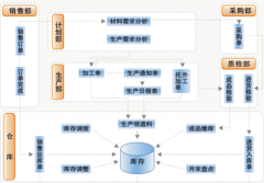 求一款機(jī)械行業(yè)erp管理軟件！