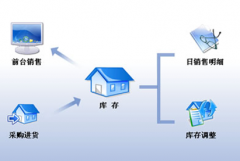 進(jìn)銷存管理軟件可以免費(fèi)下載嗎？能長(zhǎng)久使用嗎？
