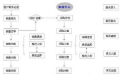 進(jìn)銷存軟件免費(fèi)版的哪個(gè)好用？
