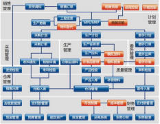 手機庫存管理軟件有使用過的嗎？