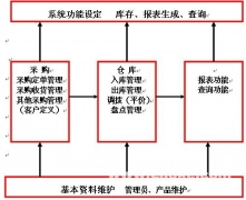 倉庫管理軟件手機(jī)用的誰知道有沒有啊？