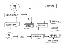醫(yī)藥進(jìn)銷存軟件