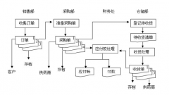 需求醫(yī)藥進(jìn)銷存軟件，有知道的同胞告知一下