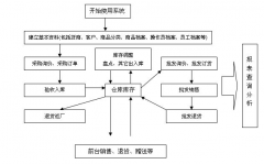 求一個超市管理系統(tǒng)...有一些進(jìn)銷存和員工管理的功能就行.